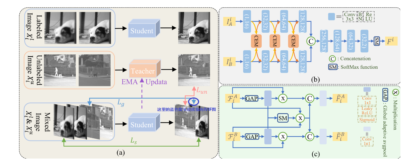 Overview of our proposed STFuse method: (a) cooperative training process, (b) proposed fusion network, and (c) architecture of CEM in (b).