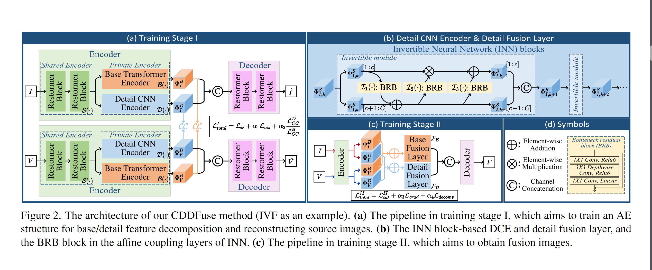 The architecture of CDDFuse method